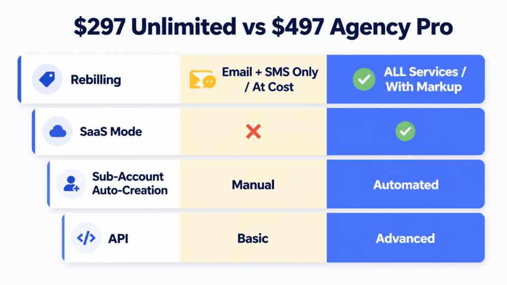 Gohighlevel unlimited vs agency pro plan (saas)