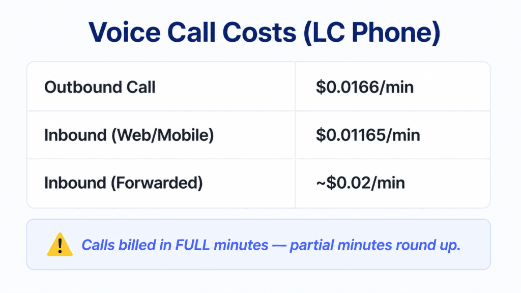 GoHighLevel Voice Call Costs