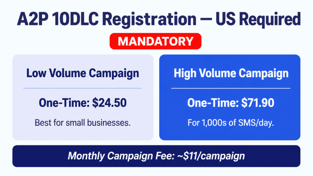 Gohighlevel A2P 10DLC Registration Cost (Campaign and Brand)