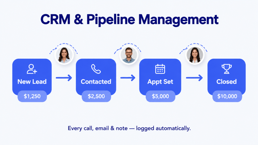 CRM & Pipeline Management - is GHL worth it