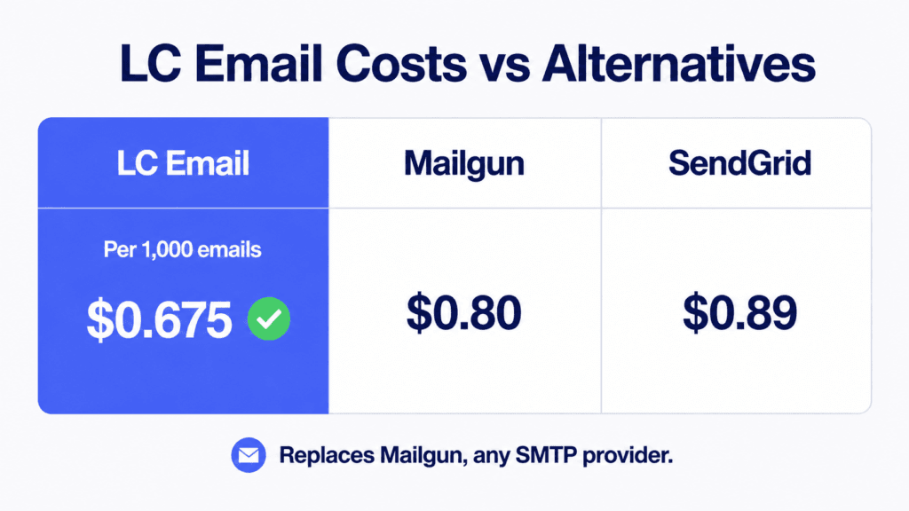 Gohighlevel email system cost vs mailgun and sendgrid