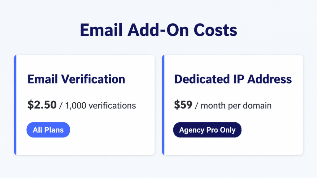 Gohighlevel email verification and decicated email cost