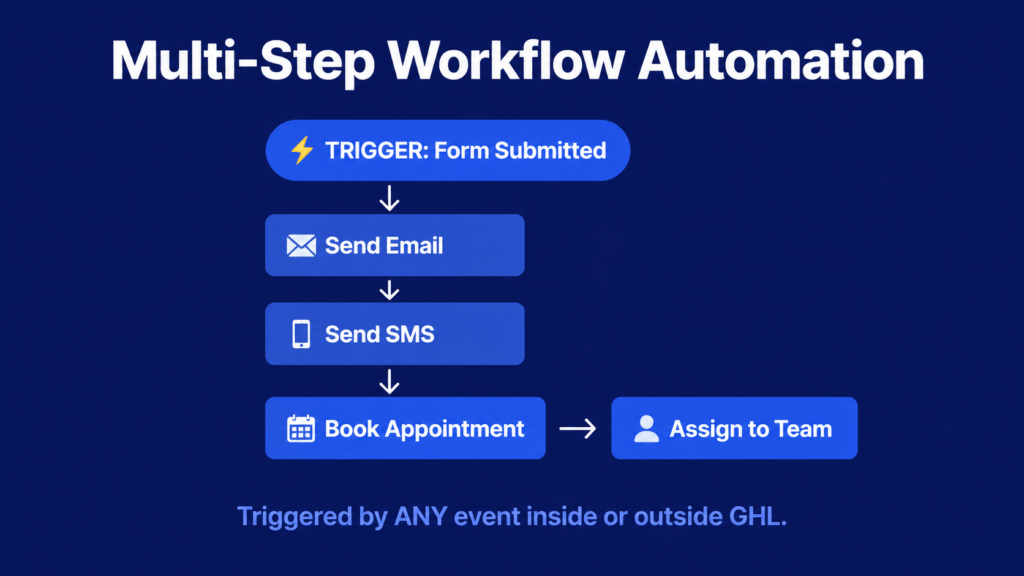 GHL Workflow Automation - is GHL worth it