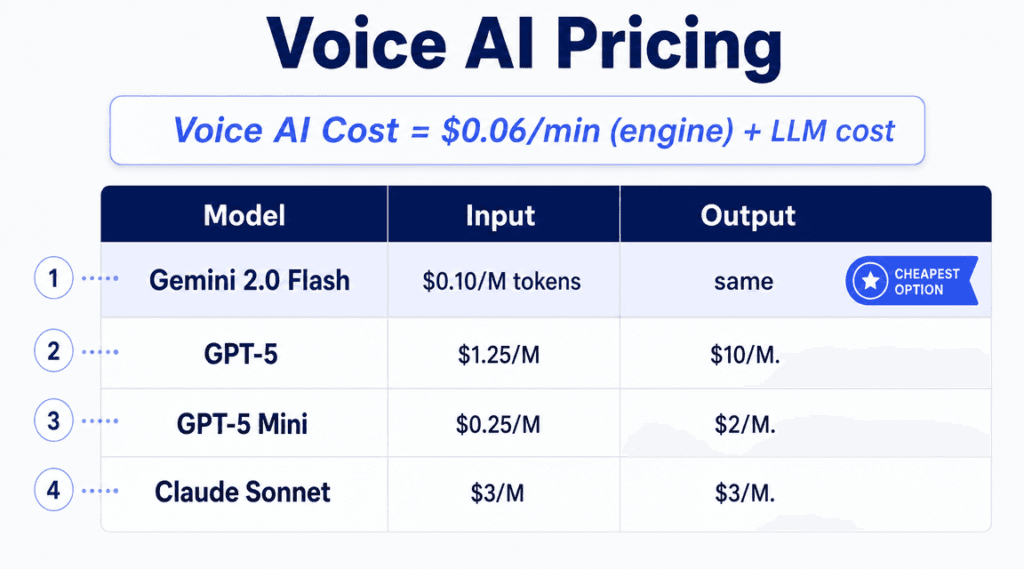 GoHighLevel Voice AI Costs