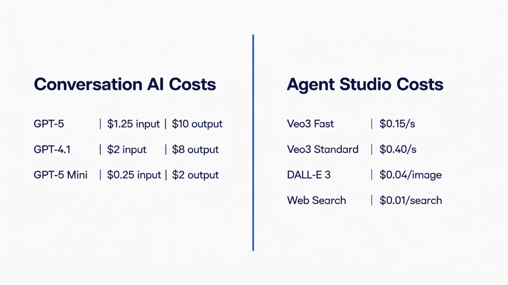 GoHighLevel Conversation AI and Agenct Studio Costs