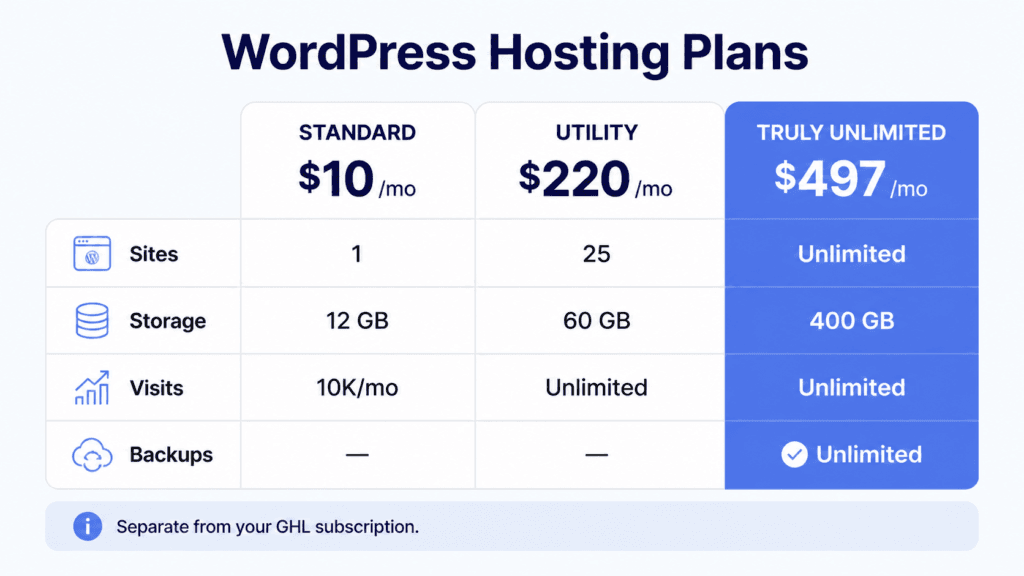 GHL WordPress hosting cost