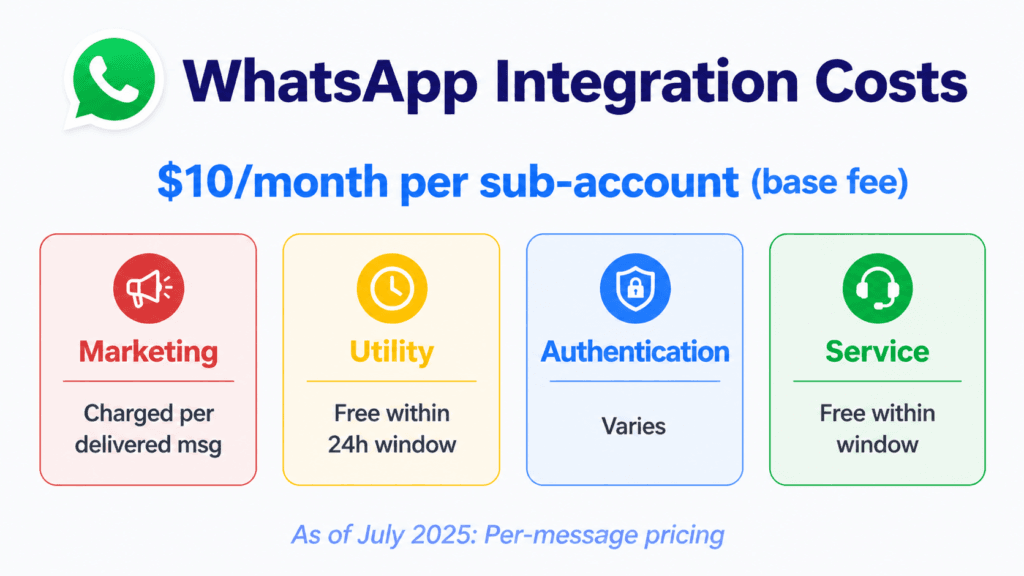 GHL whatsapp integration cost