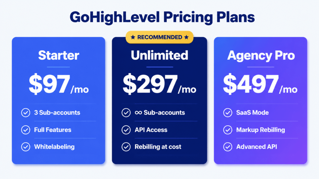 GHL Pricing plans - is GHL worth it