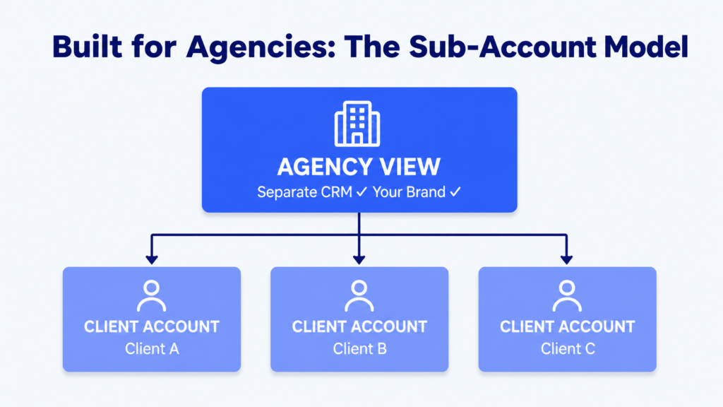 #5A - Who is Gohighlevel built for? For Marketing Agencies — Infographics (GHL Review)