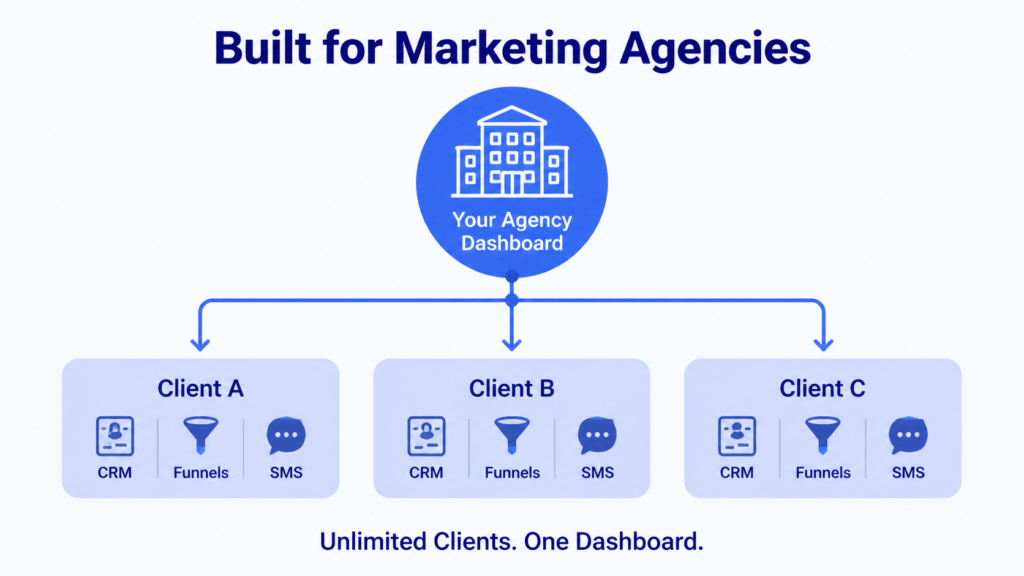 GHL Best for marketing agencies - is GHL worth it