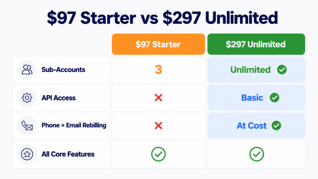 Gohighlevel starter vs unlimited