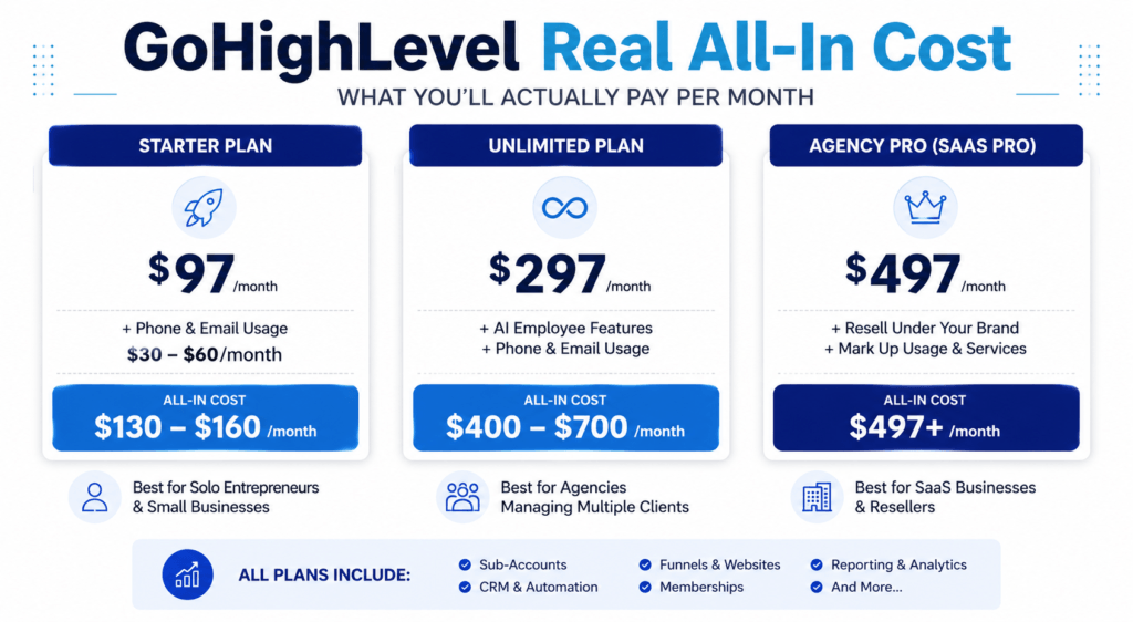 GHL Total Cost Per Plan - Starter Unlimited Agency Pro