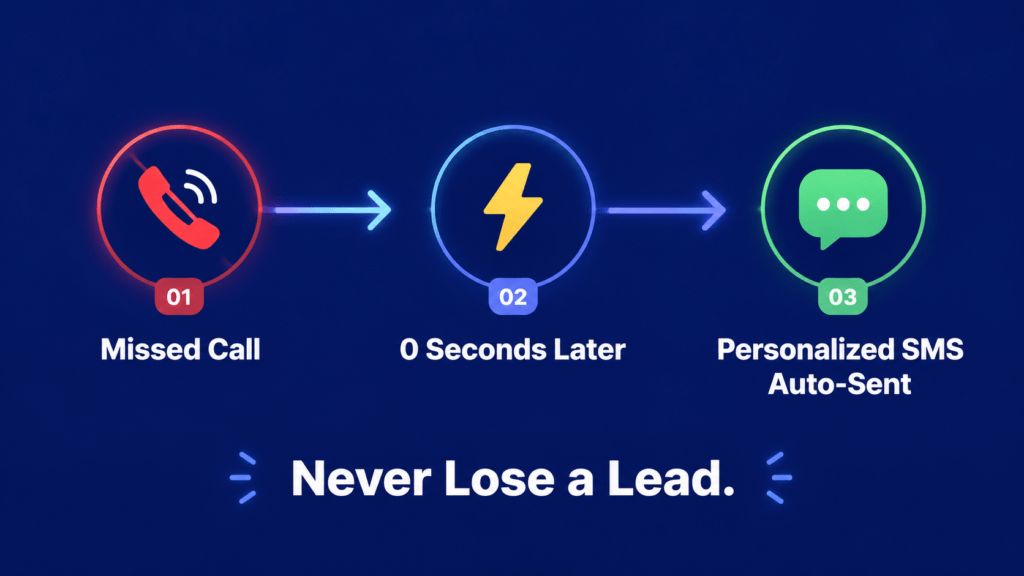 Missed Call Text Back (GHL 300 Features)