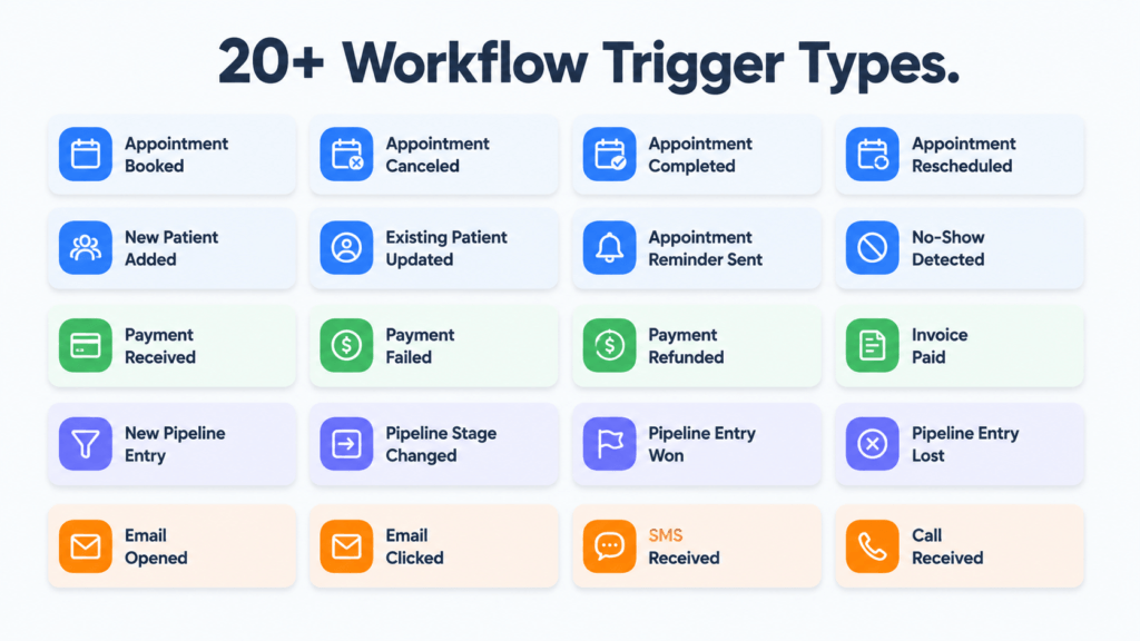 Workflow trigger types (ghl 300 features)