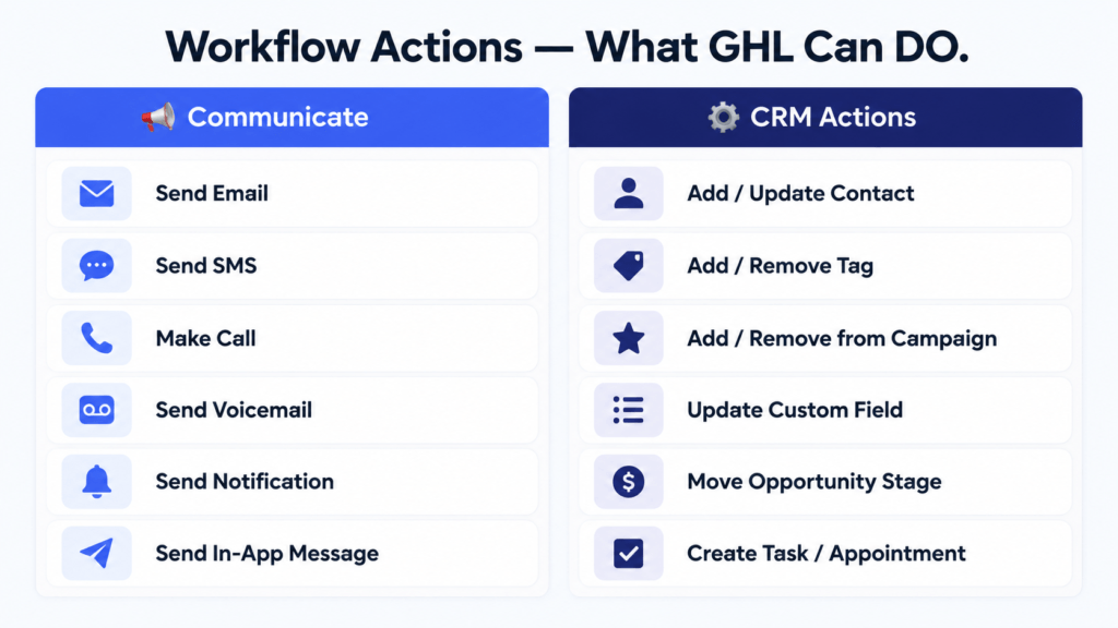Workflow action types (ghl 300 features)
