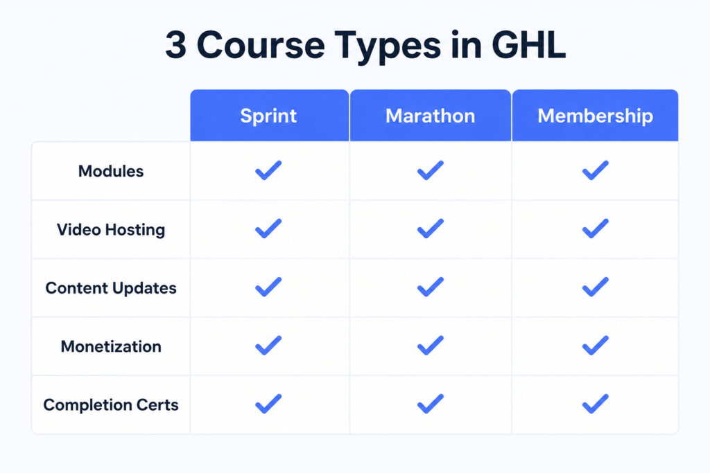 Course Types (GHL 300 Features)