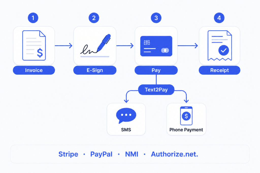#35A - Invoice and payments (GHL 300 Features)