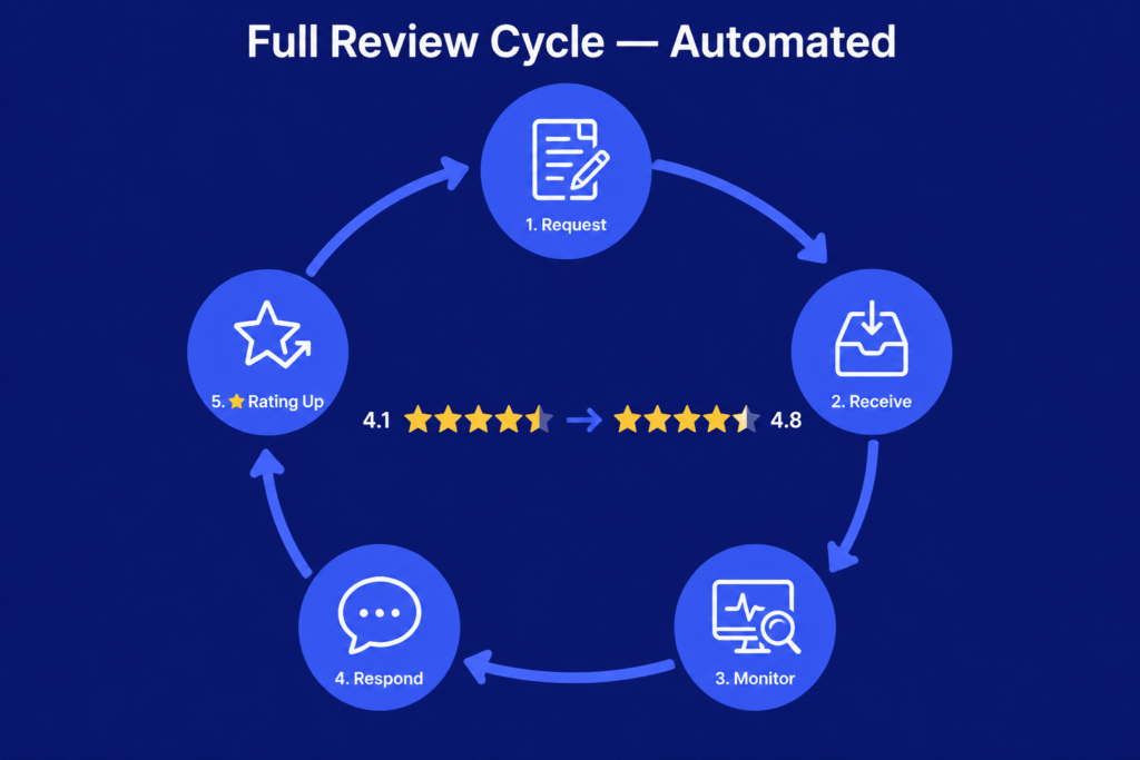 Review cycle (GHL 300 Features)