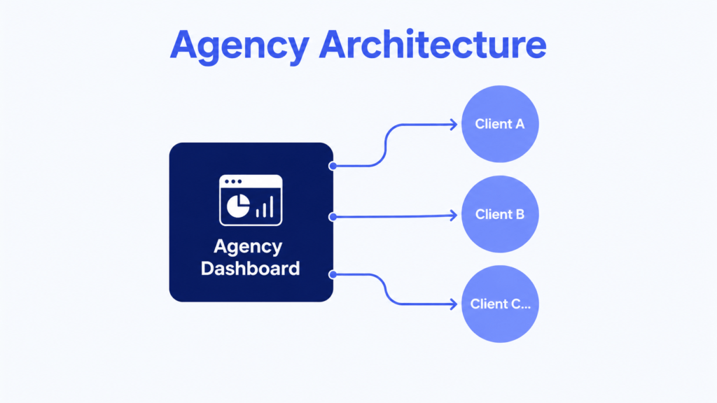 #1A - Agency View Architecture (GHL 300 Features)