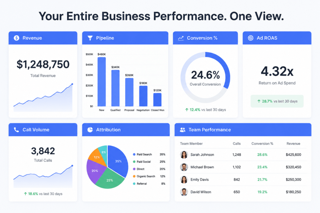 Analytics and Reporting (GHL 300 Features)