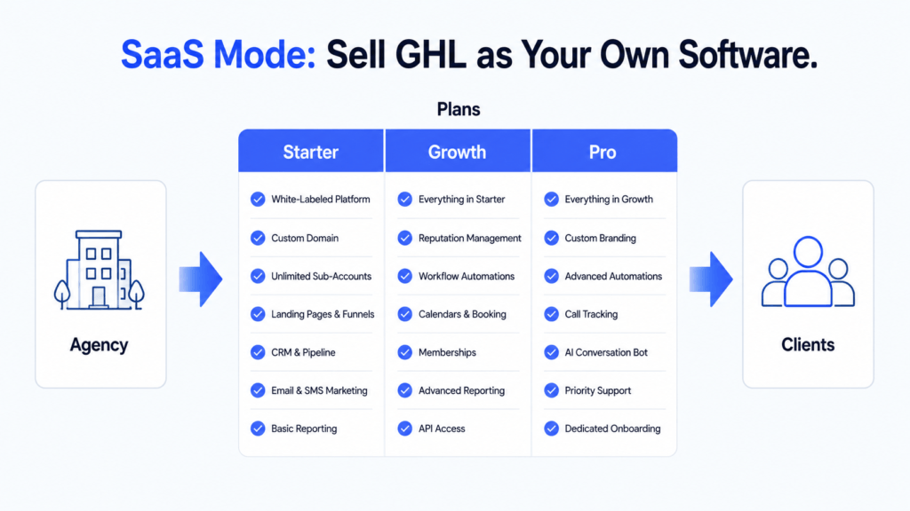Sell GHL as your own software (GHL 300 Features)