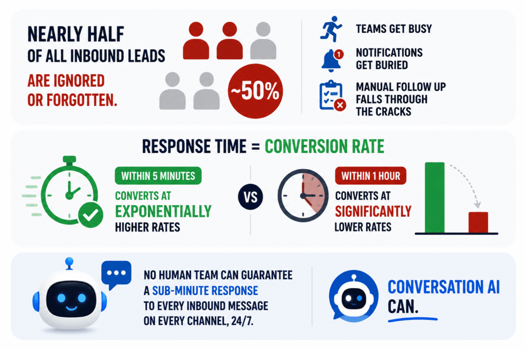 Conversation AI stats - Studies consistently show that nearly half of all inbound leads are either ignored or forgotten because teams get busy, notifications get buried. (1)