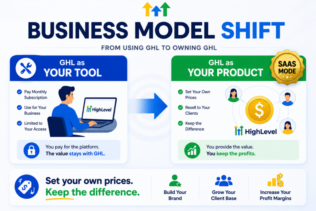 Gohighlevel business model shift from unlimited plan to agency pro saas mode (1)