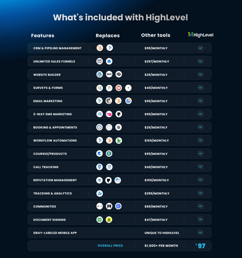 Gohighlevel replaces 20+ tools saving thousands per month